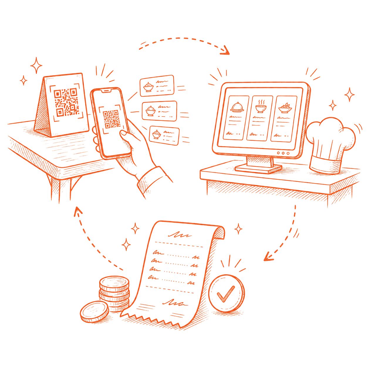 Illustration du parcours commande QR de la table vers l'écran cuisine